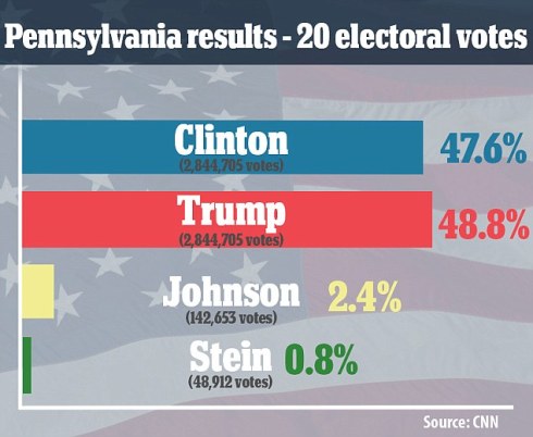 pennsylvania-results